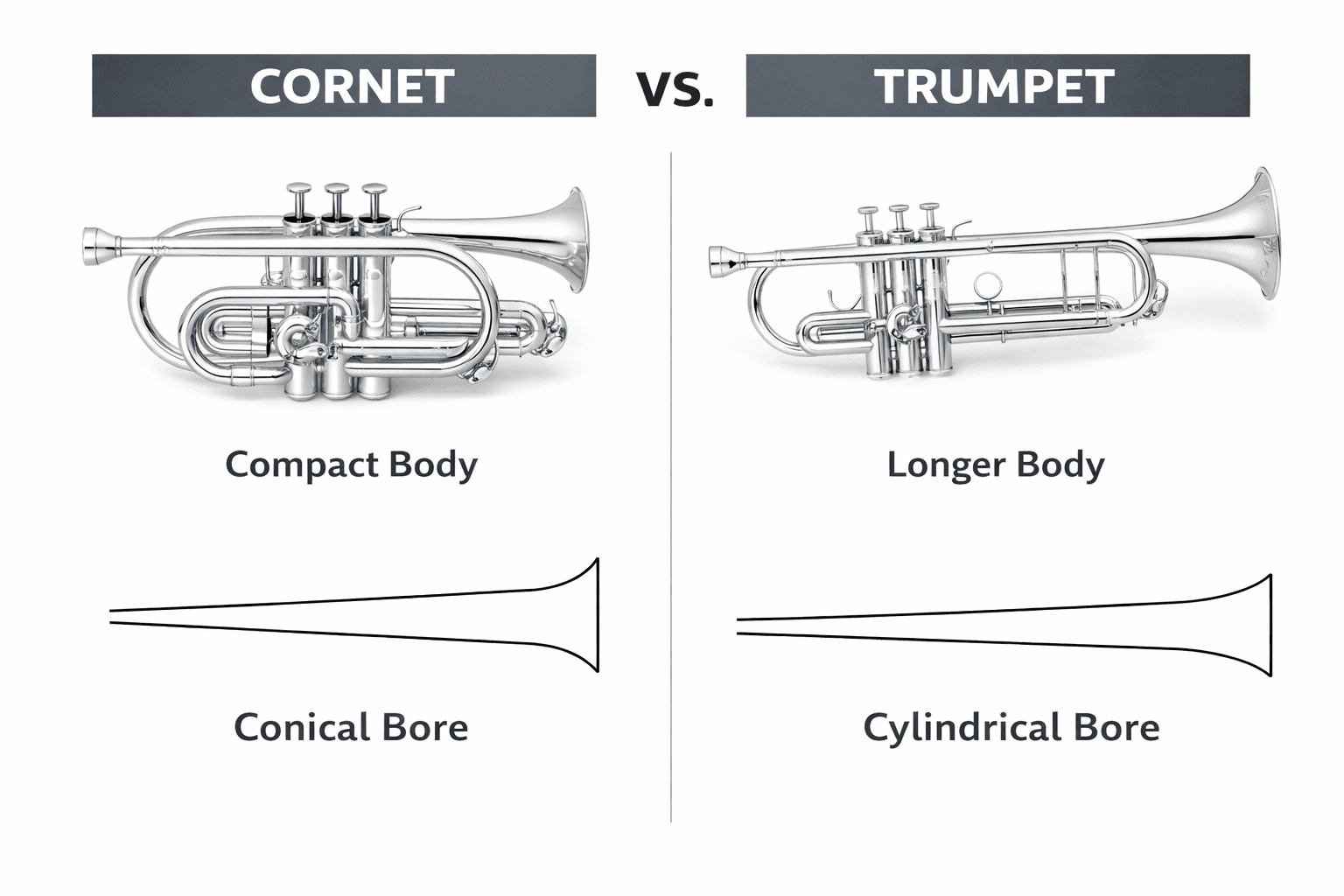 Comparison diagram of trumpet and cornet showing structural differences
